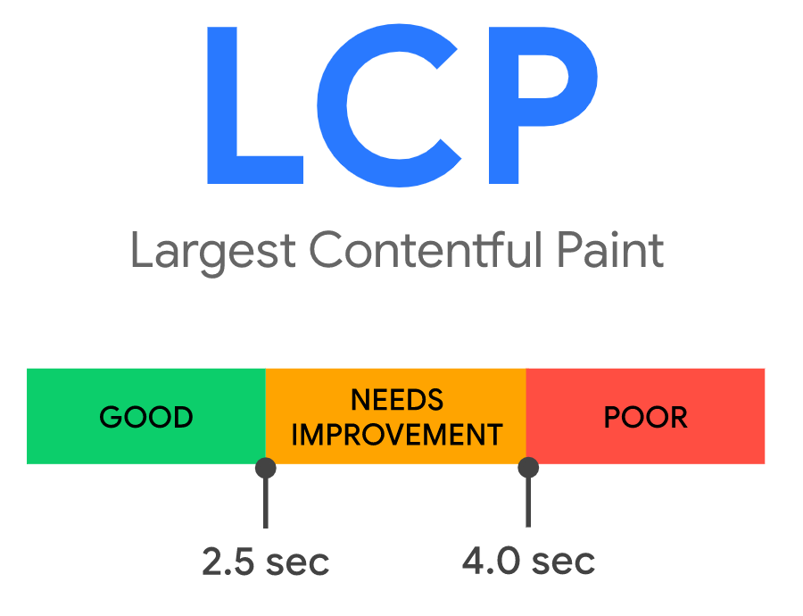 ako sa hodnotí metrika Largest Contentful Paint