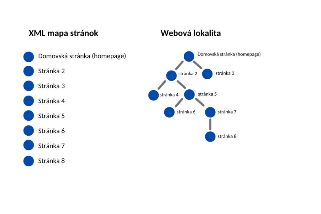 XML mapa stránok